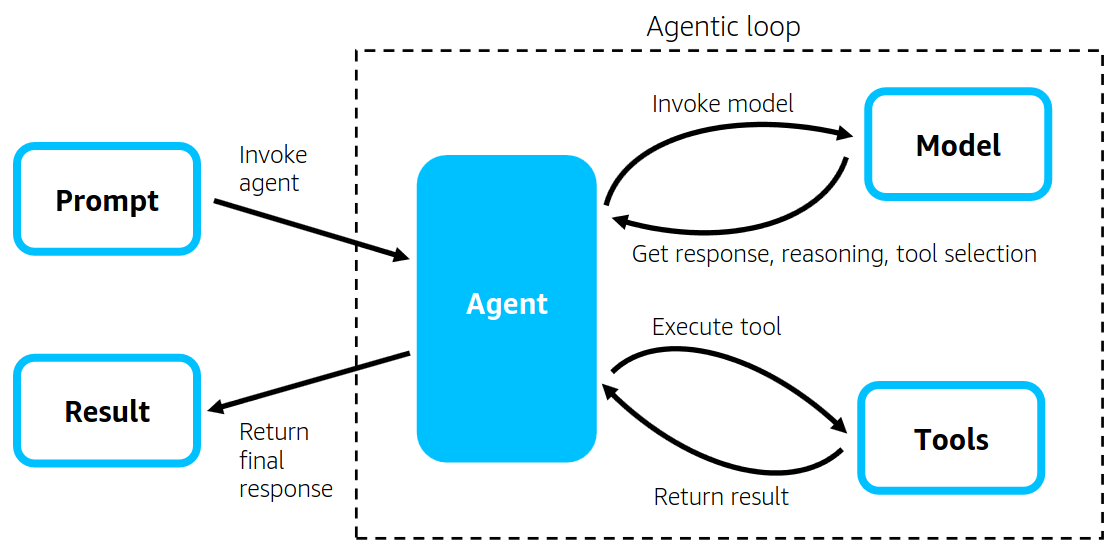 Bucle agéntico de Strands Agents